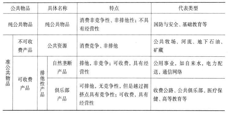 准公共产品例子_准公共产品的特征_准公共产品的基本特点