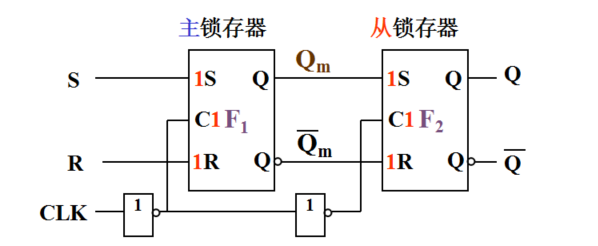 触发器