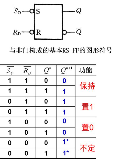 rs触发器逻辑式_触发器逻辑状态表_rs触发器的逻辑功能表
