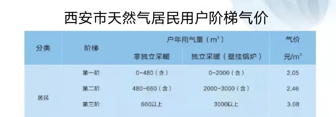 使用天然气用户意见怎么写_天然气用户用气性质_天然气用户使用证