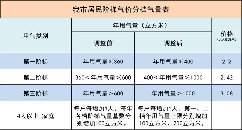天然气用户用气性质_天然气用户使用证_使用天然气用户意见怎么写