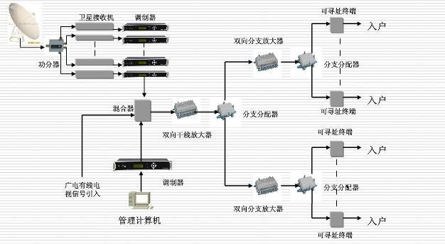小区有线电视入户线_小区有线电视系统_现在小区入户的电视线