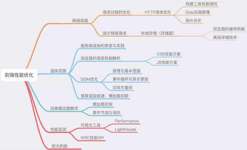 优化js性能的方法_js性能优化有哪些方法_性能优化过程中遵守的原则