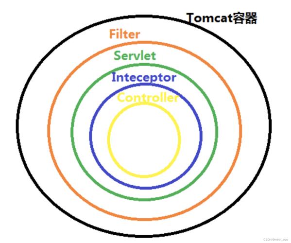 java 过滤器实现登录_java过滤器登录验证_登录过滤器怎么写