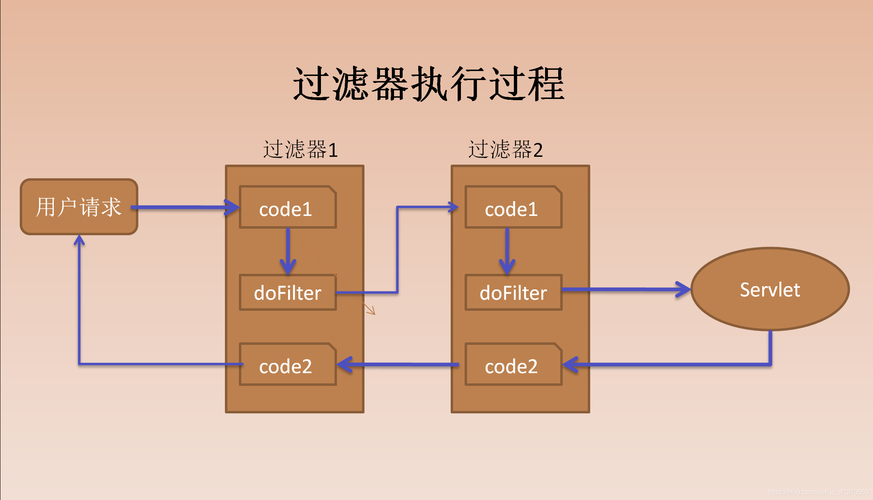 登录过滤器怎么写_java 过滤器实现登录_使用过滤器实现用户登录控制