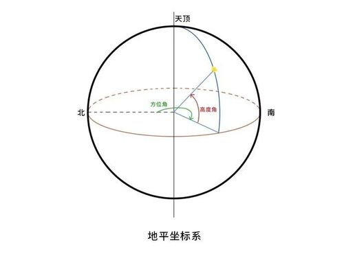 坐标系统有哪两种_坐标系统有哪些_坐标系统有哪些类型
