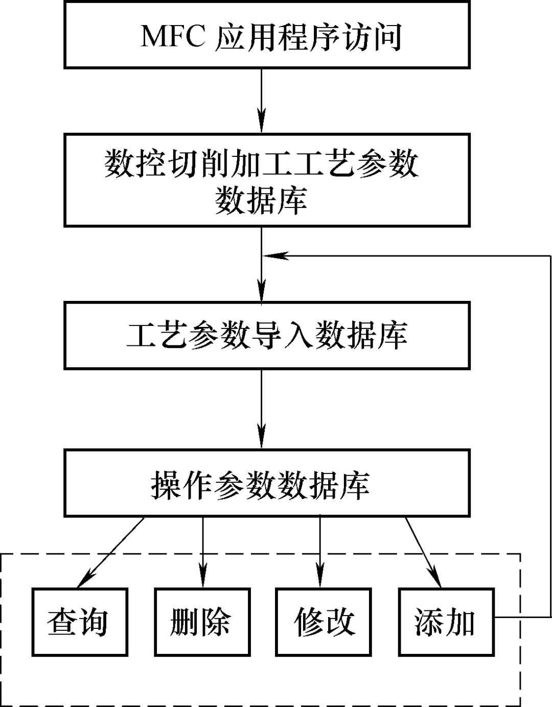 数据库程序设计是什么意思_数据库与程序设计_数据库程序设计基础