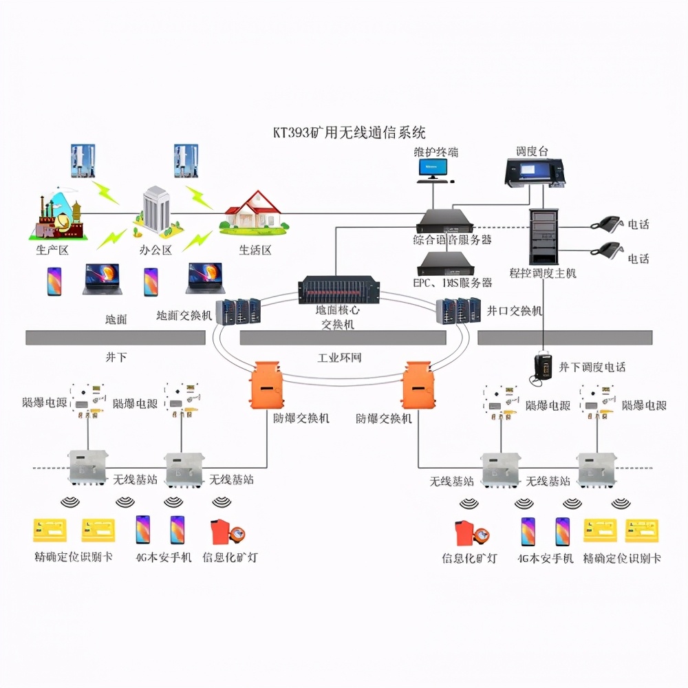 煤矿调度通讯系统_煤矿调度通信系统能用ip_煤矿调度信息化要符合哪些要求