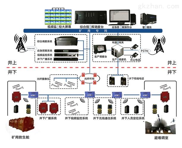煤矿调度信息化要符合哪些要求_煤矿调度通信系统能用ip_煤矿调度通讯系统
