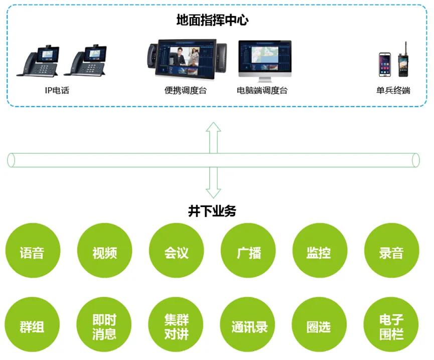 煤矿调度信息化要符合哪些要求_煤矿调度通信系统能用ip_煤矿调度平台