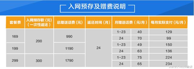 电信的交3年话费送个手机用2年了不想用了怎么办_电信送话费是要下载什么软件_电信交话费送话费