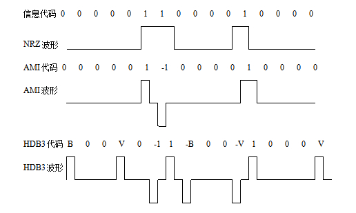 数字通信中,产生误码的因素有两个_误通信码因素数字产生有哪些_通信误码率一般为多少